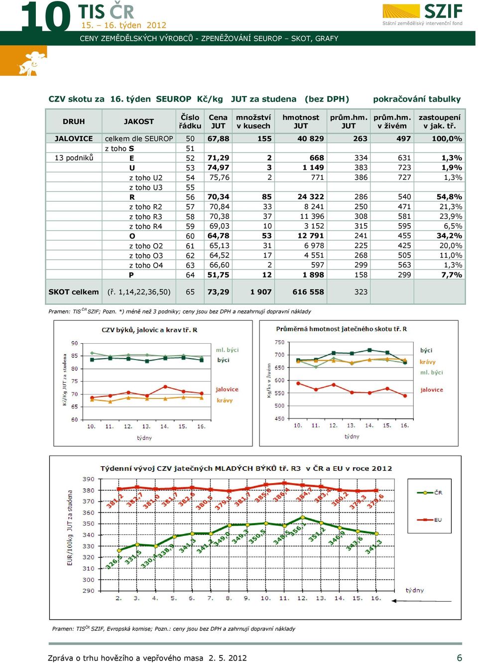 JALOVICE celkem dle SEUROP 50 67,88 155 40 829 263 497 100,0% z toho S 51 13 podniků E 52 71,29 2 668 334 631 1,3% U 53 74,97 3 1 149 383 723 1,9% z toho U2 54 75,76 2 771 386 727 1,3% z toho U3 55 R