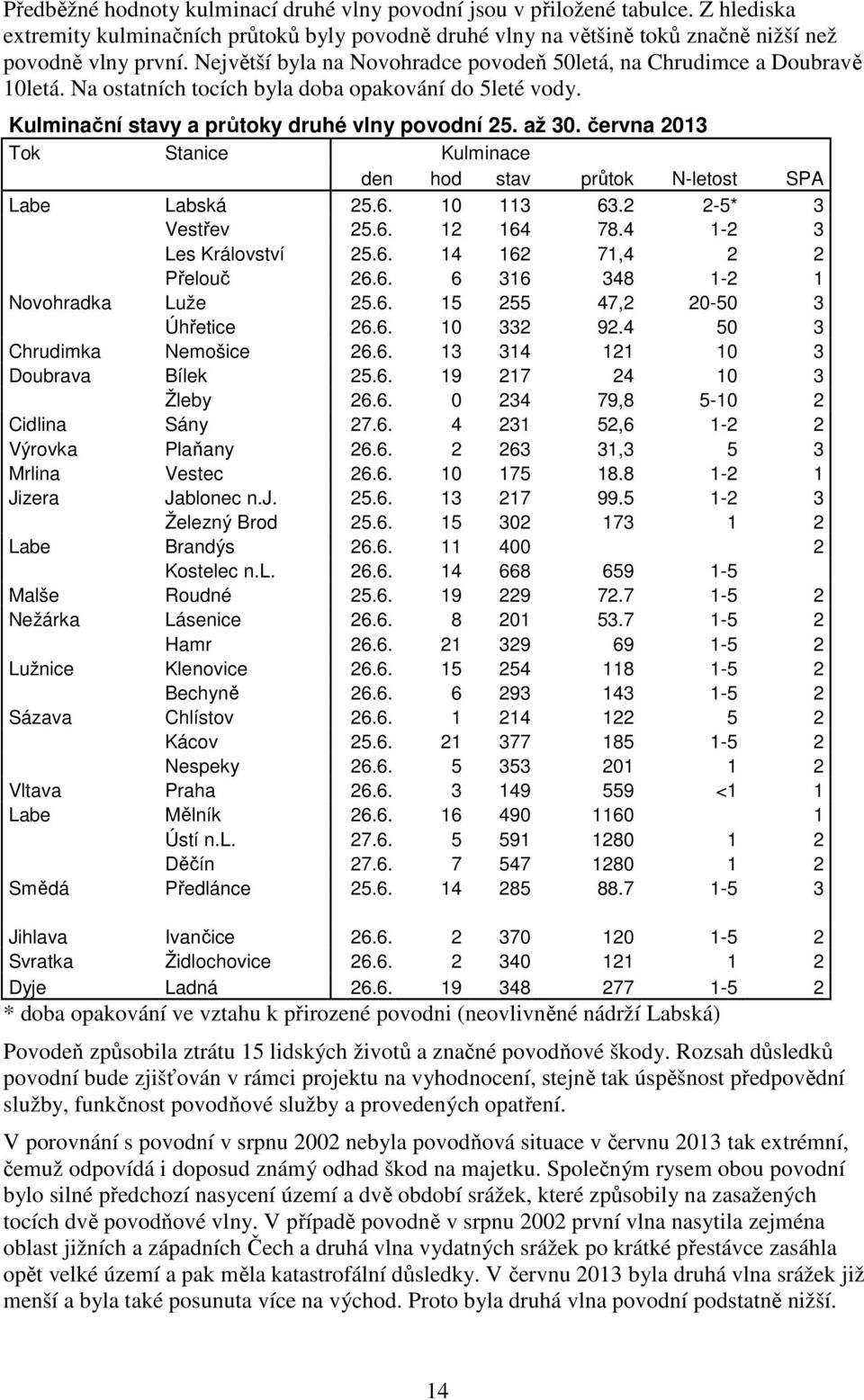 června 2013 Tok Stanice Kulminace den hod stav průtok N-letost SPA Labe Labská 25.6. 10 113 63.2 2-5* 3 Vestřev 25.6. 12 164 78.4 1-2 3 Les Království 25.6. 14 162 71,4 2 2 Přelouč 26.6. 6 316 348 1-2 1 Novohradka Luže 25.