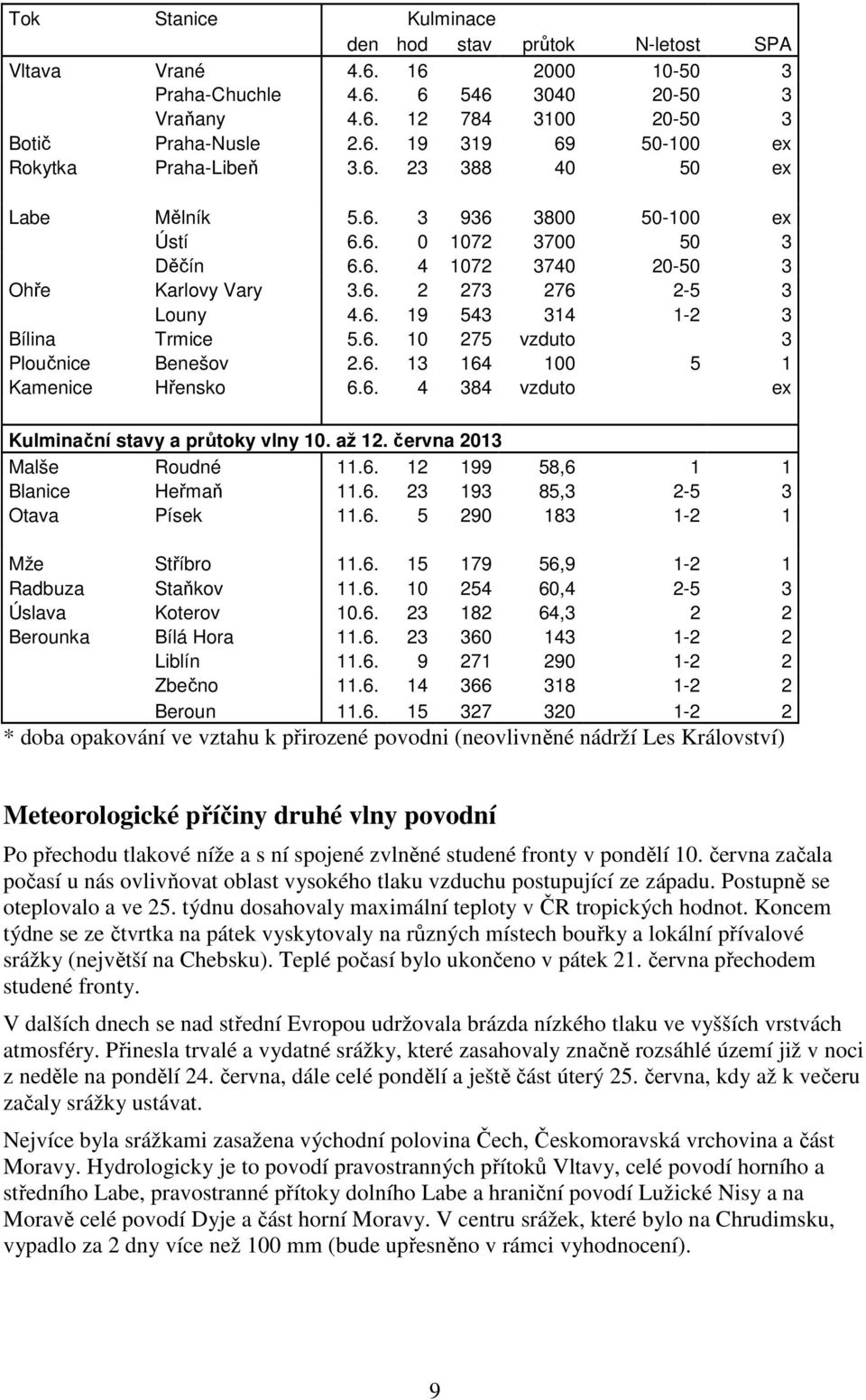 6. 13 164 100 5 1 Kamenice Hřensko 6.6. 4 384 vzduto ex Kulminační stavy a průtoky vlny 10. až 12. června 2013 Malše Roudné 11.6. 12 199 58,6 1 1 Blanice Heřmaň 11.6. 23 193 85,3 2-5 3 Otava Písek 11.
