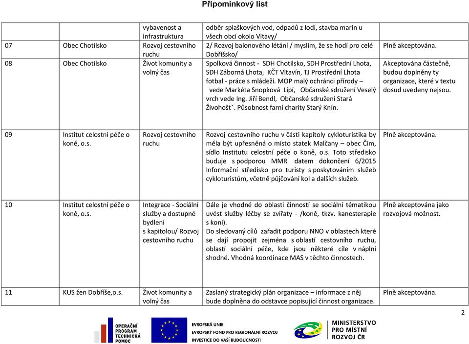 MOP malý ochránci přírody vede Markéta Snopková Lipí, Občanské sdružení Veselý vrch vede Ing. Jiří Bendl, Občanské sdružení Stará Živohoštˇ. Působnost farní charity Starý Knín.