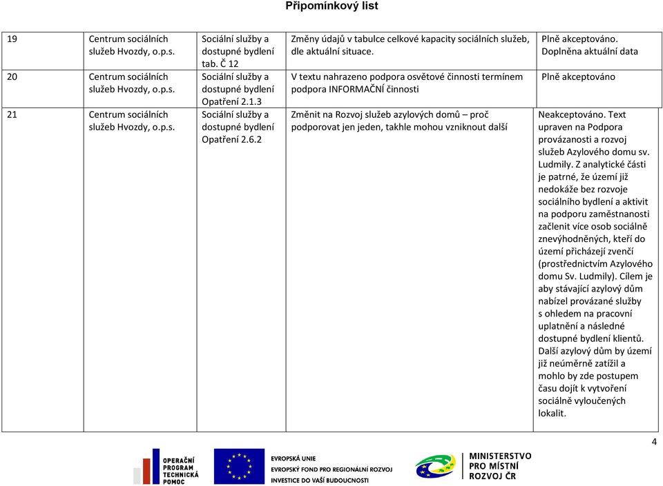 Doplněna aktuální data Plně akceptováno Neakceptováno. Text upraven na Podpora provázanosti a rozvoj služeb Azylového domu sv. Ludmily.