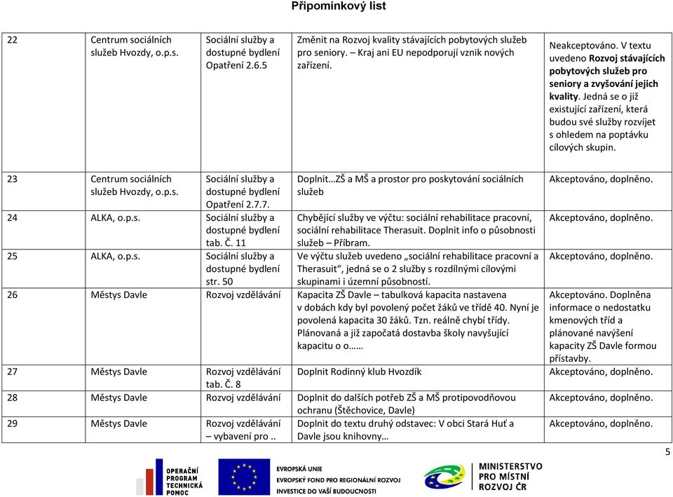 23 Centrum sociálních Opatření 2.7.7. 24 ALKA, o.p.s. tab. Č. 11 25 ALKA, o.p.s. str.