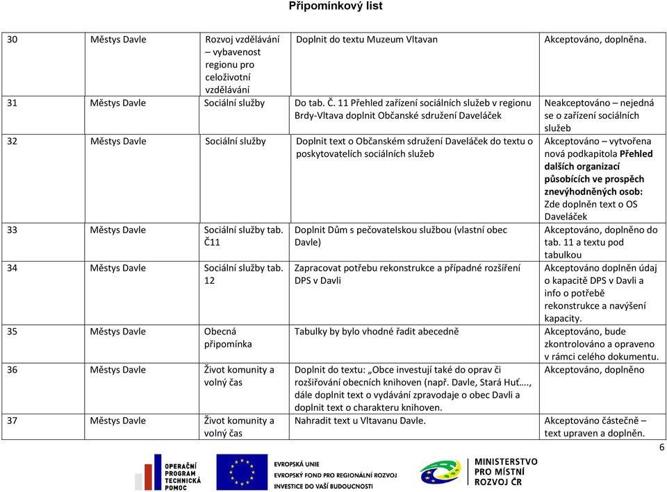 sociálních služeb 33 Městys Davle Sociální služby tab. Č11 34 Městys Davle Sociální služby tab.