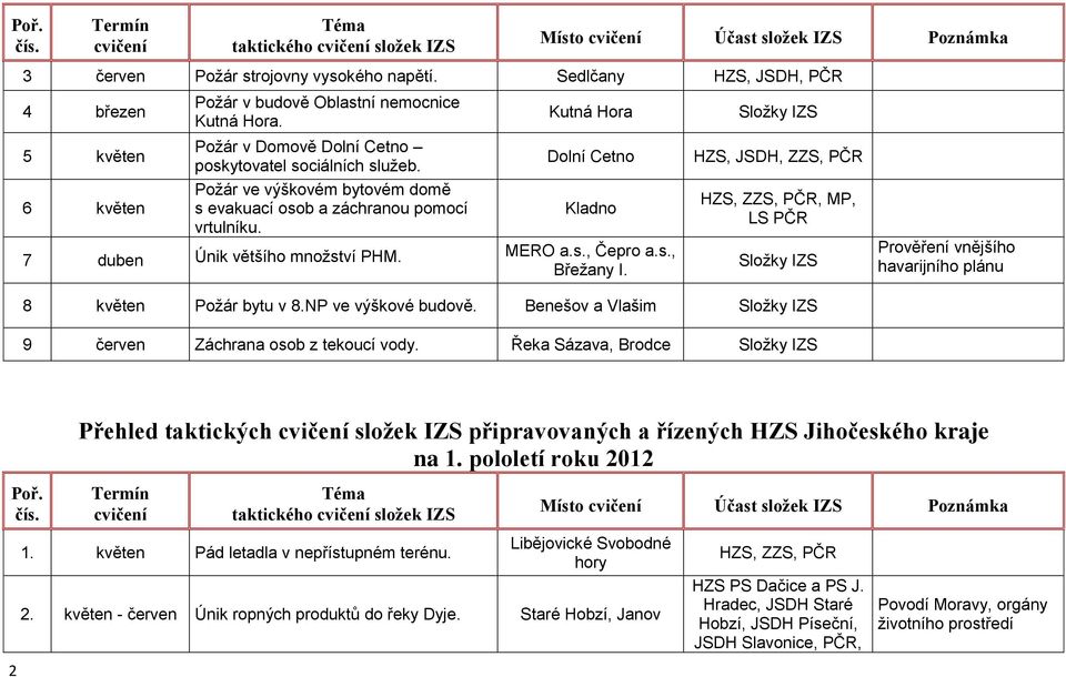 Sloţky IZS HZS, JSDH, ZZS, PČR HZS, ZZS, PČR, MP, LS PČR Sloţky IZS Prověření vnějšího havarijního plánu 8 květen Poţár bytu v 8.NP ve výškové budově.