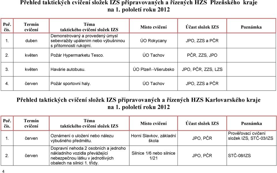 ÚO Tachov JPO, ZZS a PČR Přehled taktických složek IZS připravovaných a řízených HZS Karlovarského kraje 4 1. červen 2. červen Oznámení o uloţení nebo nálezu výbušného předmětu.