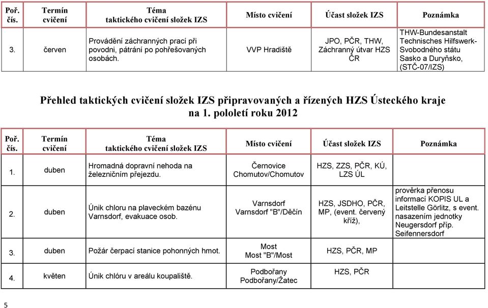 Ústeckého kraje 1. duben Hromadná dopravní nehoda na ţelezničním přejezdu. Černovice Chomutov/Chomutov HZS, ZZS, PČR, KÚ, LZS ÚL 2. duben Únik chloru na plaveckém bazénu Varnsdorf, evakuace osob.