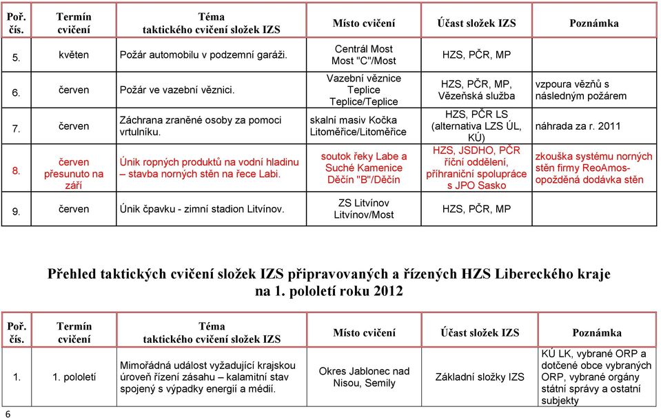 Centrál Most Most "C"/Most Vazební věznice Teplice Teplice/Teplice skalní masiv Kočka Litoměřice/Litoměřice soutok řeky Labe a Suché Kamenice Děčín "B"/Děčín ZS Litvínov Litvínov/Most HZS, PČR, MP