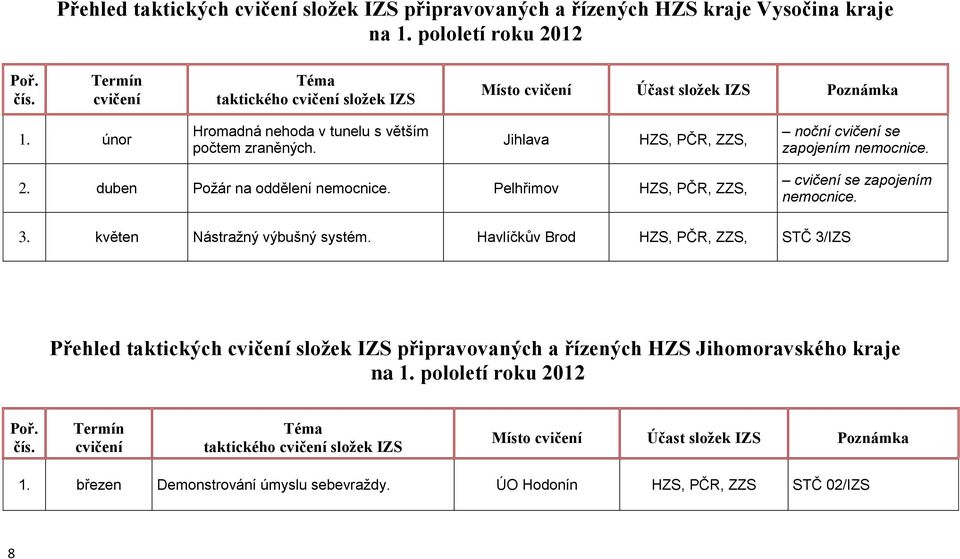 duben Poţár na oddělení nemocnice. Pelhřimov HZS, PČR, ZZS, se zapojením nemocnice. 3. květen Nástraţný výbušný systém.