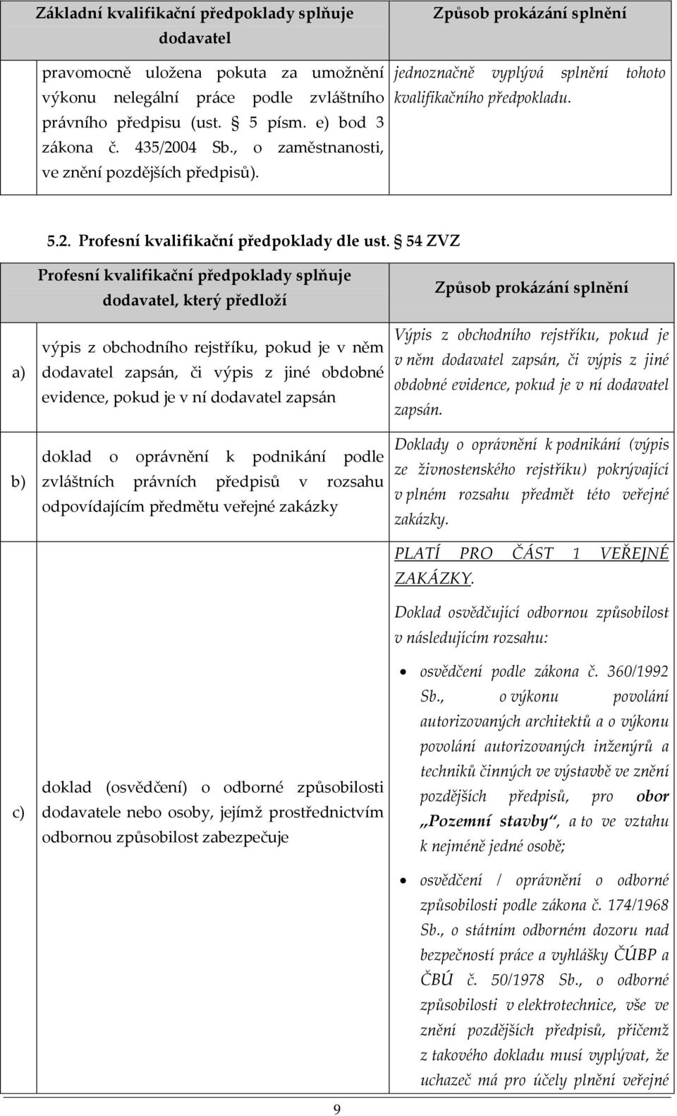 54 ZVZ a) b) c) Profesní kvalifikační předpoklady splňuje dodavatel, který předloží výpis z obchodního rejstříku, pokud je v něm dodavatel zapsán, či výpis z jiné obdobné evidence, pokud je v ní