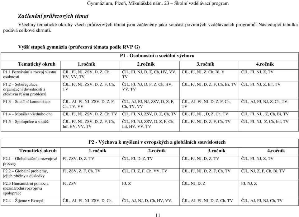 1 Poznávání a rozvoj vlastní osobnosti P1.2 Seberegulace, organizační dovednosti a efektivní řešení problémů ČJL, FJ, NJ, ZSV, D, Z, Ch, HV, VV, TV ČJL, FJ, NJ, ZSV, D, Z, F, Ch, TV P1.