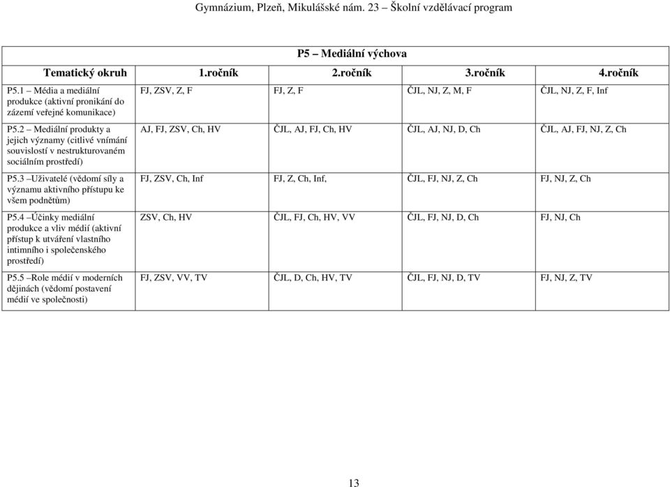 3 Uživatelé (vědomí síly a významu aktivního přístupu ke všem podnětům) P5.4 Účinky mediální produkce a vliv médií (aktivní přístup k utváření vlastního intimního i společenského prostředí) P5.
