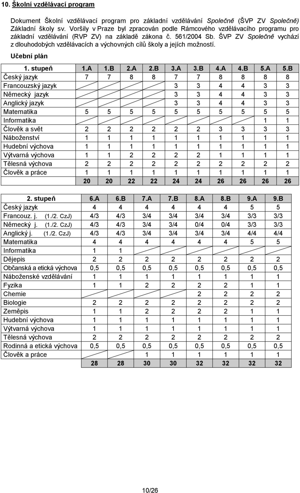 ŠVP ZV Společně vychází z dlouhodobých vzdělávacích a výchovných cílů školy a jejích možností. Učební plán 1. stupeň 1.A 1.B 2.A 2.B 3.A 3.B 4.A 4.B 5.A 5.