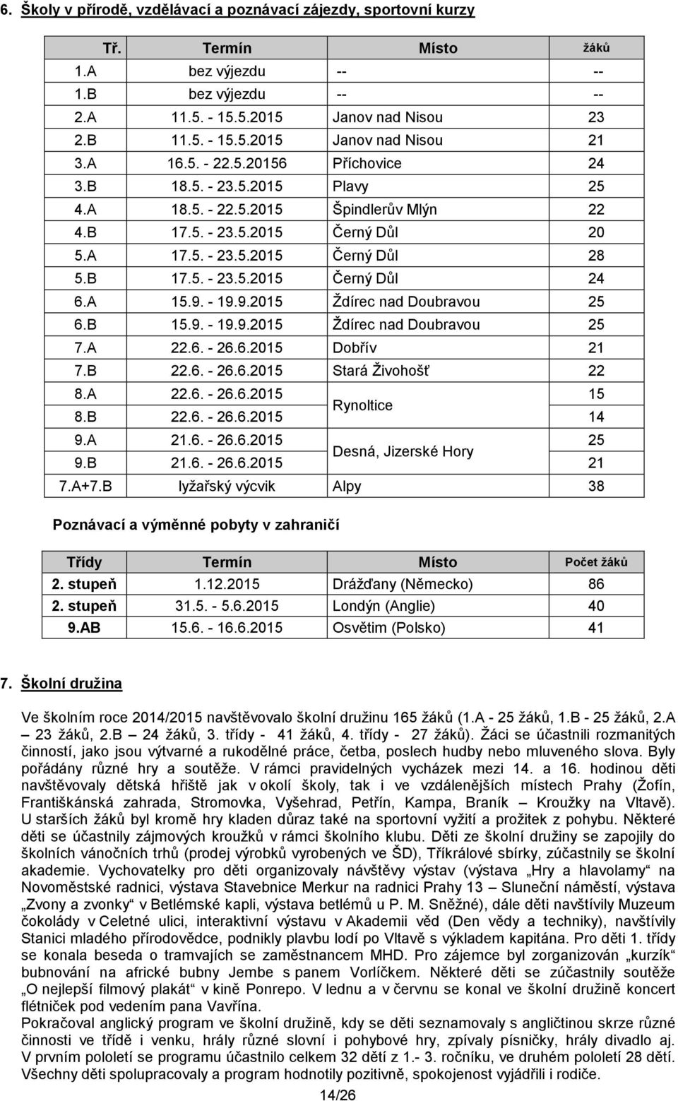 A 15.9. - 19.9.2015 Ždírec nad Doubravou 25 6.B 15.9. - 19.9.2015 Ždírec nad Doubravou 25 7.A 22.6. - 26.6.2015 Dobřív 21 7.B 22.6. - 26.6.2015 Stará Živohošť 22 8.A 22.6. - 26.6.2015 15 Rynoltice 8.