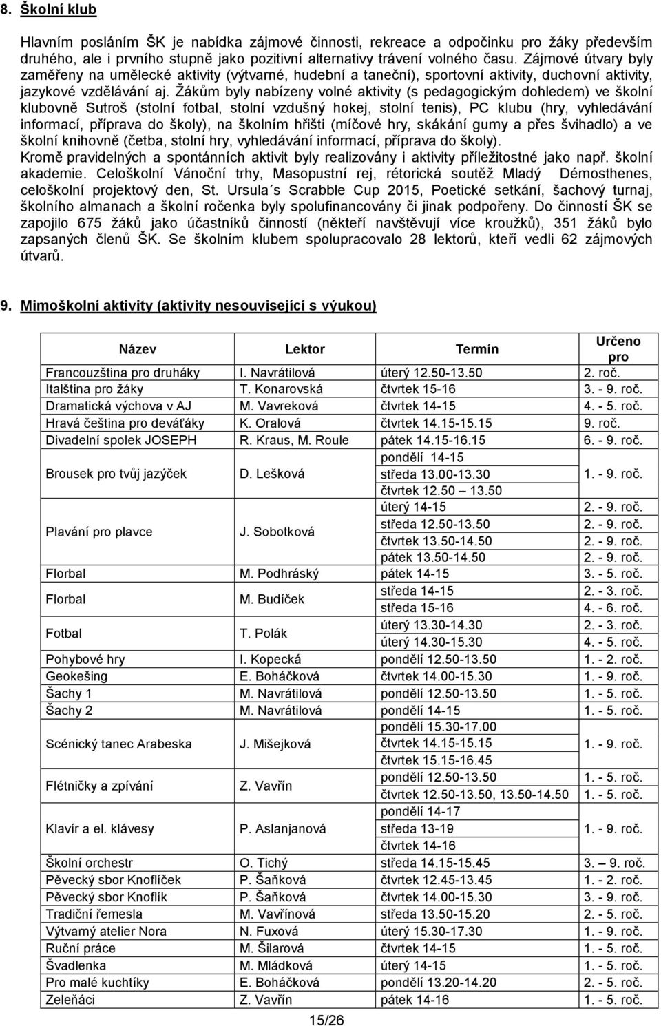 Žákům byly nabízeny volné aktivity (s pedagogickým dohledem) ve školní klubovně Sutroš (stolní fotbal, stolní vzdušný hokej, stolní tenis), PC klubu (hry, vyhledávání informací, příprava do školy),