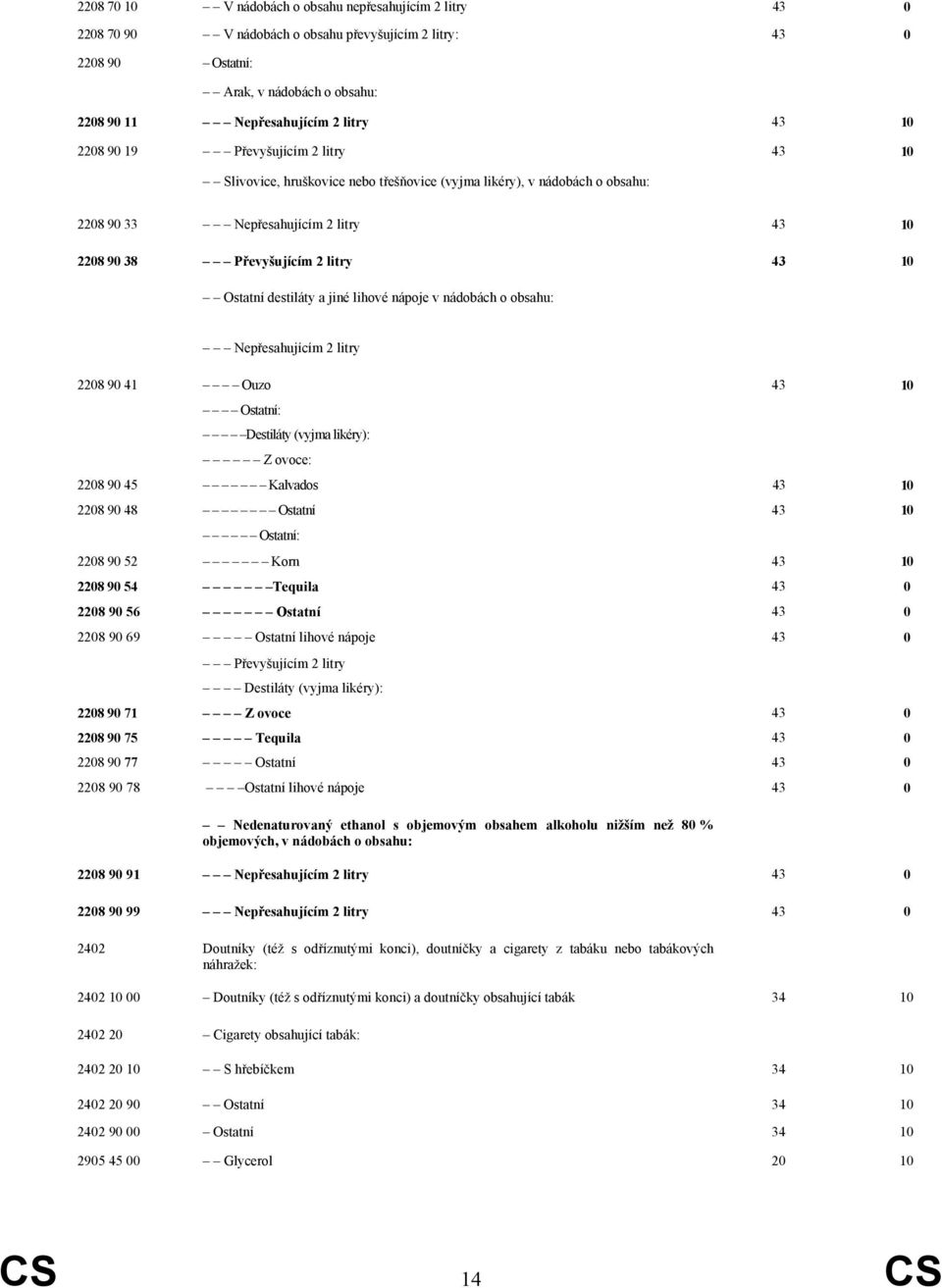 Ostatní destiláty a jiné lihové nápoje v nádobách o obsahu: Nepřesahujícím 2 litry 2208 90 41 Ouzo 43 10 Ostatní: Destiláty (vyjma likéry): Z ovoce: 2208 90 45 Kalvados 43 10 2208 90 48 Ostatní 43 10