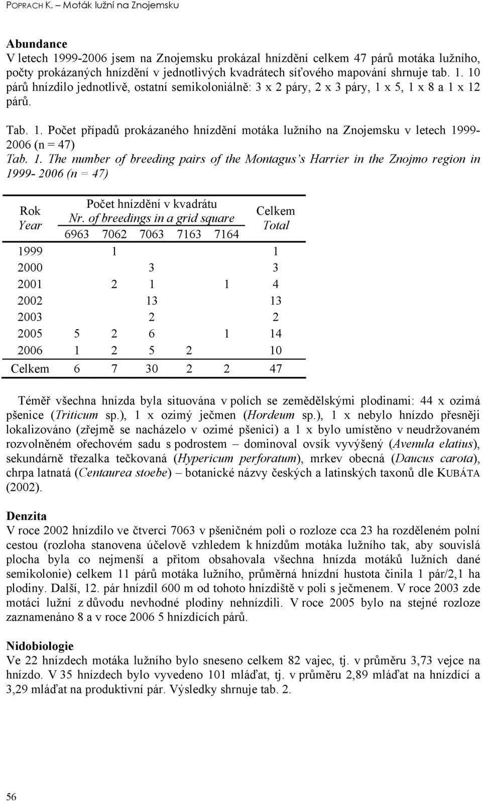 tab. 1. 10 párů hnízdilo jednotlivě, ostatní semikoloniálně: 3 x 2 páry, 2 x 3 páry, 1 x 5, 1 x 8 a 1 x 12 párů. Tab. 1. Počet případů prokázaného hnízdění motáka lužního na Znojemsku v letech 1999-2006 (n = 47) Tab.