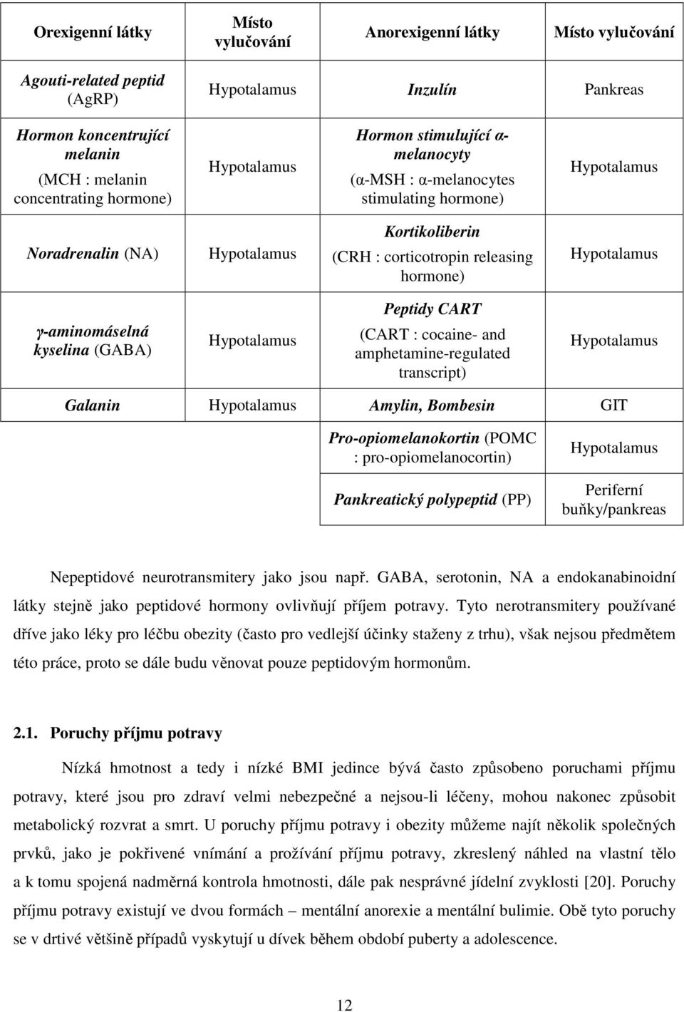 γ-aminomáselná kyselina (GABA) Hypotalamus Peptidy CART (CART : cocaine- and amphetamine-regulated transcript) Hypotalamus Galanin Hypotalamus Amylin, Bombesin GIT Pro-opiomelanokortin (POMC :