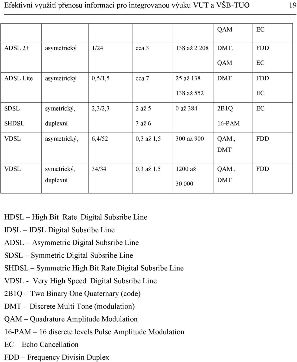 , FDD duplexní 30 000 DMT HDSL High Bit_Rate_Digital Subsribe Line IDSL IDSL Digital Subsribe Line ADSL Asymmetric Digital Subsribe Line SDSL Symmetric Digital Subsribe Line SHDSL Symmetric High Bit