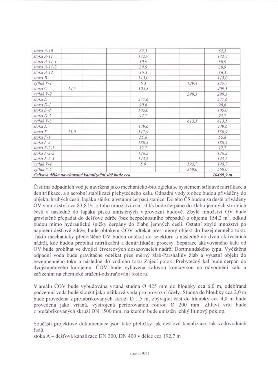 180,5 sloka F-2-1 12,7 12,7 sloka F-2-2 126,2 126,2 sloka F-2-3 143,2 143,2 vytlak V-4 5,0 193,7 198,7 vvtlak V-5 560,0 560,0 Celková délka navrhované kanalizační sítě bude CCI' lo469,9m Čistírna