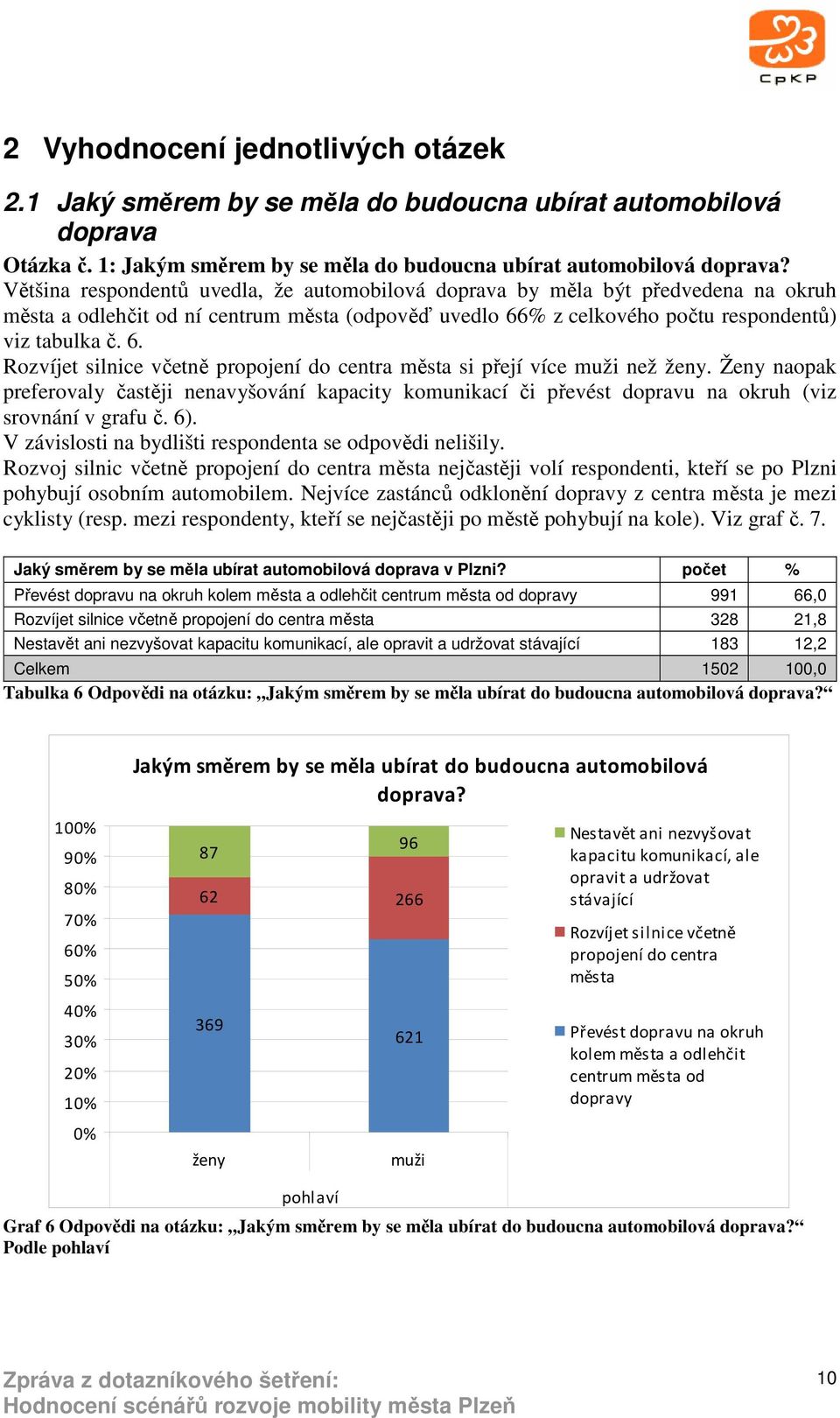 % z celkového počtu respondentů) viz tabulka č. 6. Rozvíjet silnice včetně propojení do centra města si přejí více muži než ženy.