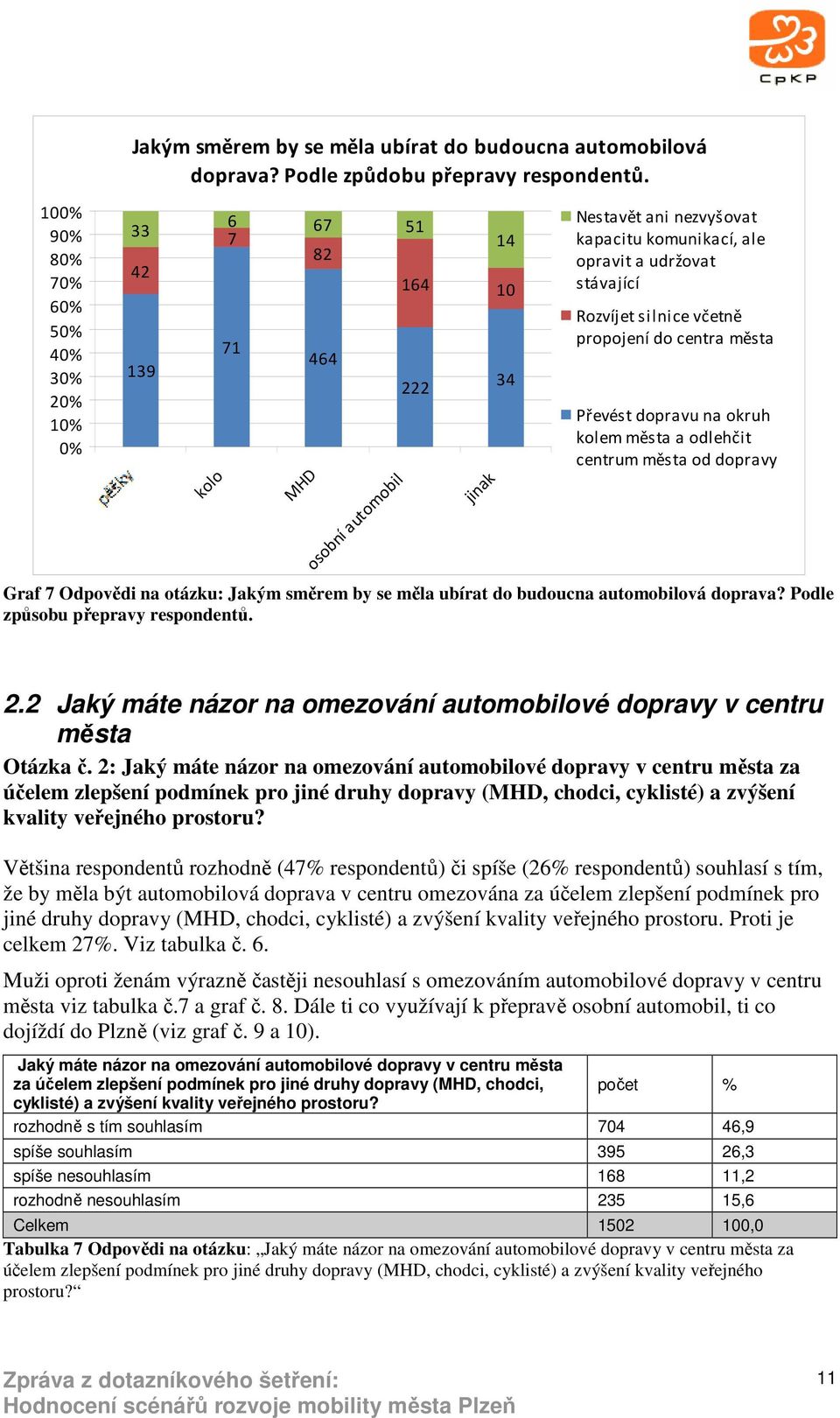 centra města Převést dopravu na okruh kolem města a odlehčit centrum města od dopravy Graf 7 Odpovědi na otázku: Jakým směrem by se měla ubírat do budoucna automobilová doprava?