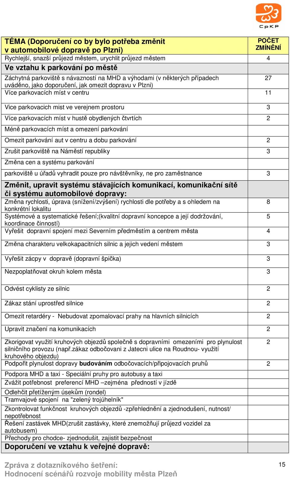 3 Více parkovacích míst v hustě obydlených čtvrtích 2 Méně parkovacích míst a omezení parkování Omezit parkování aut v centru a dobu parkování 2 Zrušit parkoviště na Náměstí republiky 3 Změna cen a