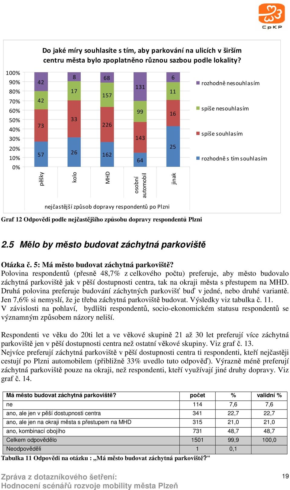 MHD osobní automobil jinak nejčastější způsob dopravy respondentů po Plzni Graf 12 Odpovědi podle nejčastějšího způsobu dopravy respondentů Plzni 2.