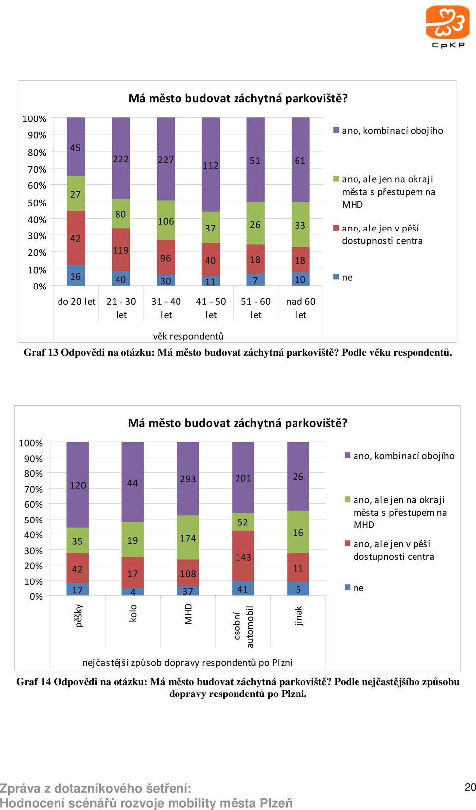 obojího ano, ale jen na okraji města s přestupem na MHD ano, ale jen v pěší dostupnosti centra ne věk respondentů Graf 13 Odpovědi na otázku:  Podle věku respondentů.