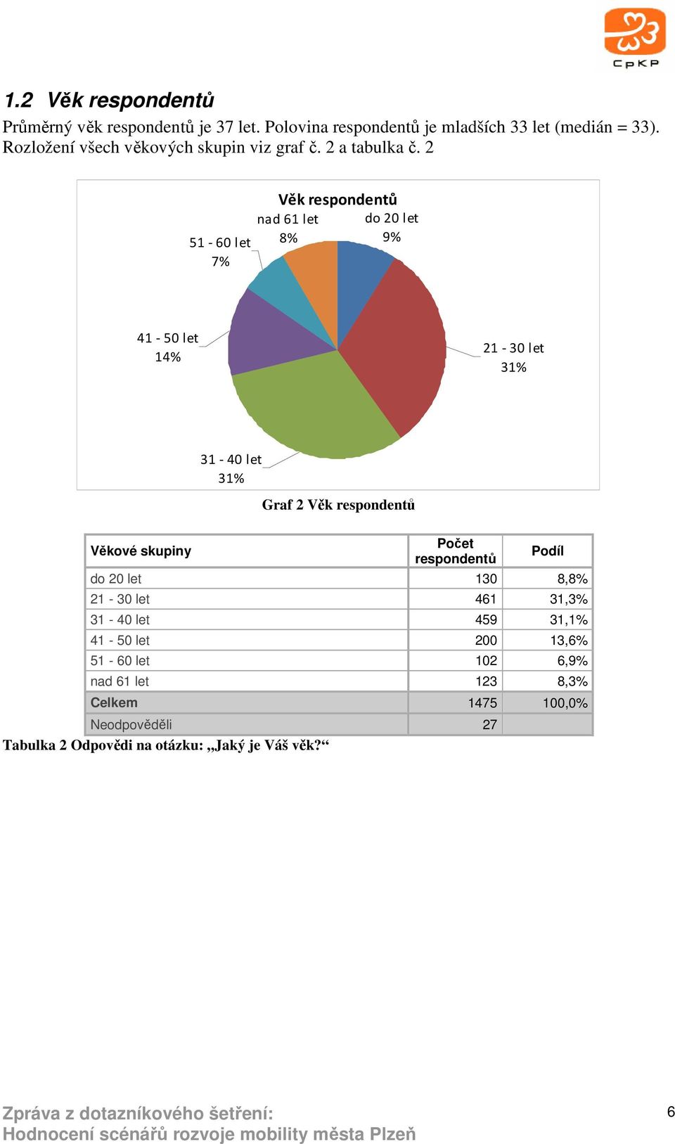 2 51-60 let 7% Věk respondentů nad 61 let 8% do 20 let 9% 41-50 let 14% 21-30 let 31% Věkové skupiny 31-40 let 31% Graf 2 Věk