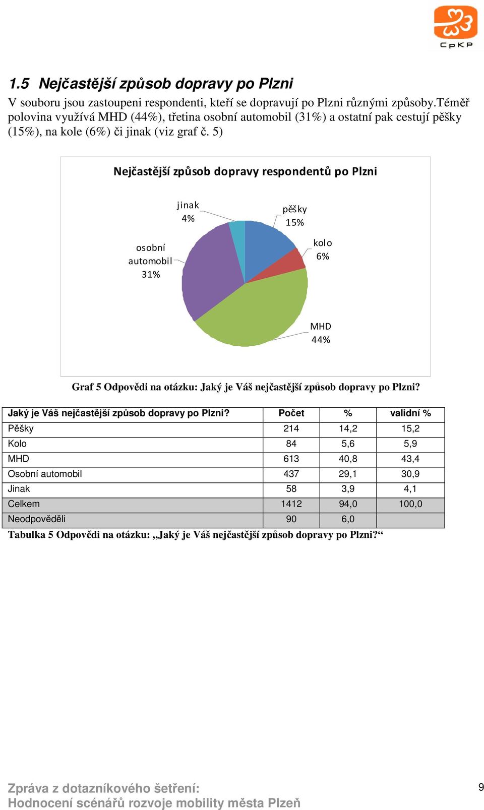 5) Nejčastější způsob dopravy respondentů po Plzni jinak 4% pěšky 15% osobní automobil 31% kolo 6% MHD 44% Graf 5 Odpovědi na otázku: Jaký je Váš nejčastější způsob dopravy po Plzni?