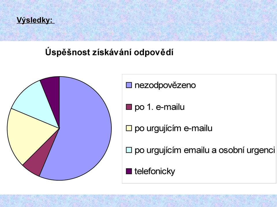 e-mailu po urgujícím e-mailu po