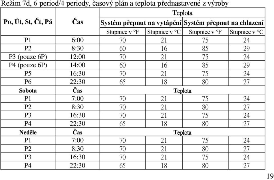 24 P4 (pouze 6P) 14:00 60 16 85 29 P5 16:30 70 21 75 24 P6 22:30 65 18 80 27 Sobota Čas Teplota P1 7:00 70 21 75 24 P2 8:30 70 21 80 27 P3