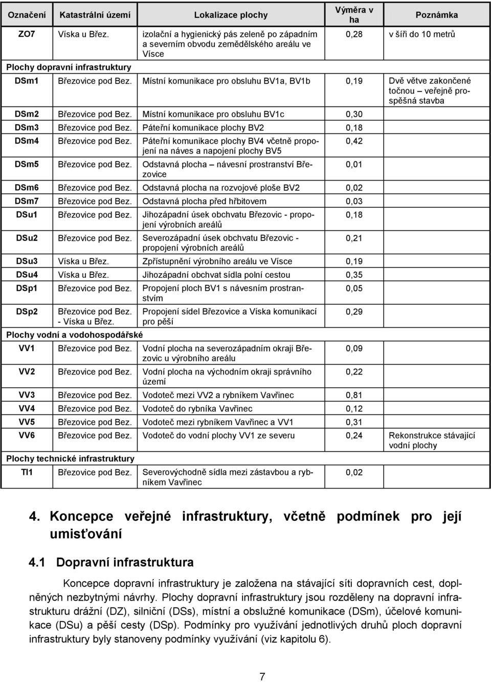 Místní komunikace pro obsluhu BV1a, BV1b 0,19 Dvě větve zakončené točnou veřejně prospěšná stavba DSm2 Březovice pod Bez. Místní komunikace pro obsluhu BV1c 0,30 DSm3 Březovice pod Bez.