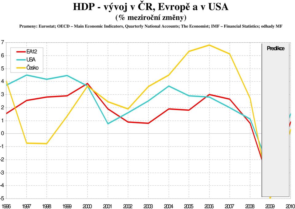 Financial Statistics; odhady MF 7 6 5 4 EA12 USA Česko Predikce 3 2 1 0-1