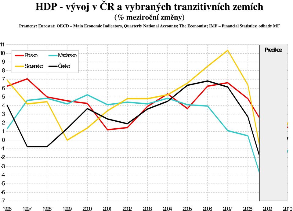 Statistics; odhady MF 11 10 Polsko Maďarsko Predikce 9 8 Slovensko Česko 7 6 5 4 3 2 1