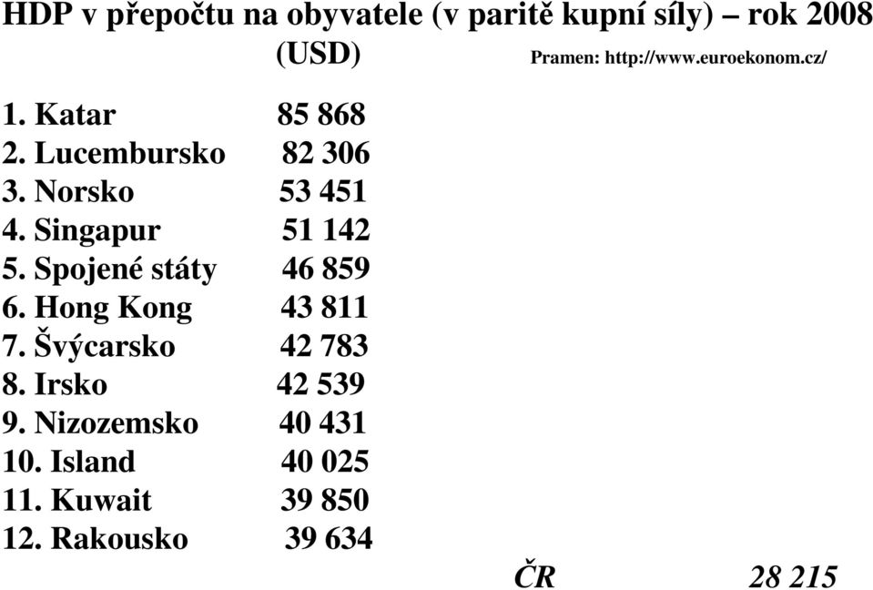 Singapur 51 142 5. Spojené státy 46 859 6. Hong Kong 43 811 7. Švýcarsko 42 783 8.