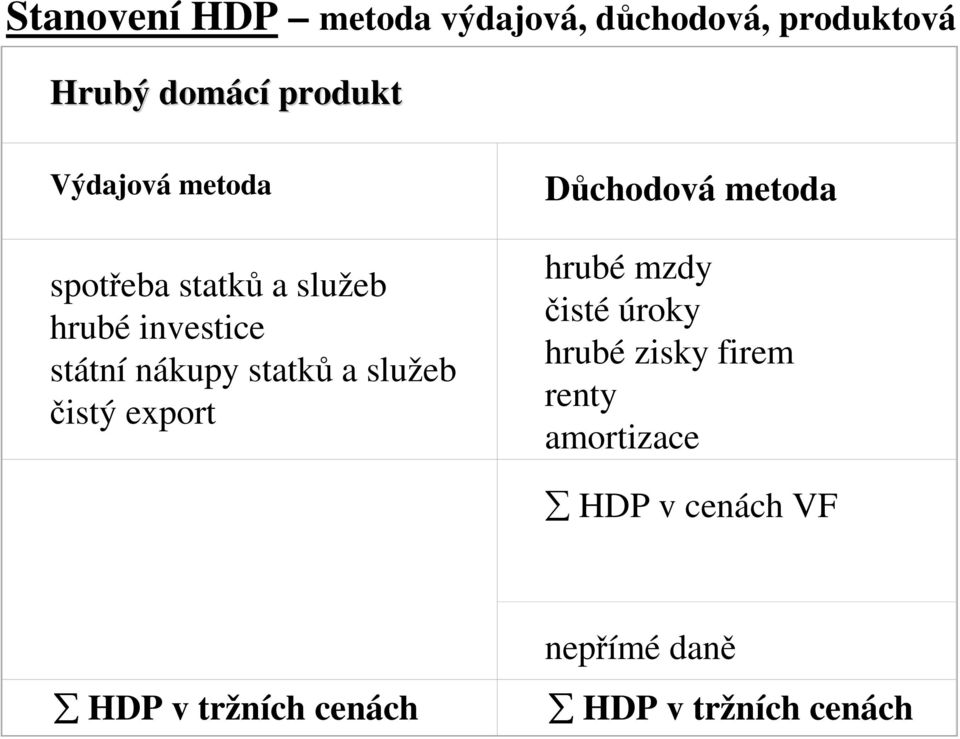 služeb čistý export Důchodová metoda hrubé mzdy čisté úroky hrubé zisky firem