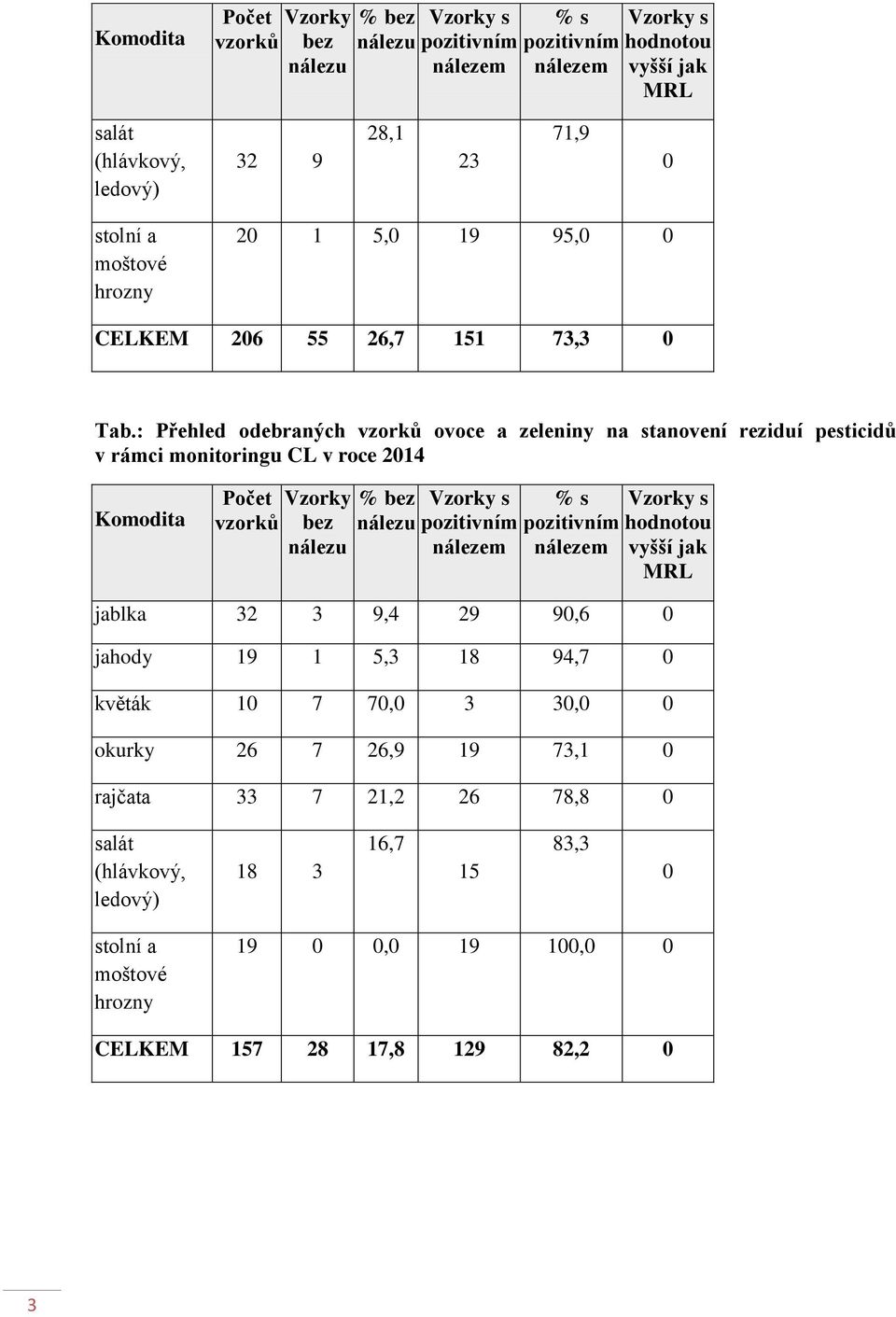 : Přehled odebraných vzorků ovoce a zeleniny na stanovení reziduí pesticidů v rámci monitoringu CL v roce 2014 Komodita vyšší jak