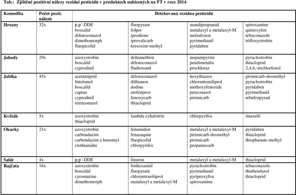 pyrimethanil pyridaben spiroxamine quinoxyfen tebuconazole trifloxystrobin Jahody 29x azoxystrobin cyprodinil deltamethrin difenoconazol fludioxonil mepanipyrim pendimetalin prochloraz pyraclostrobin