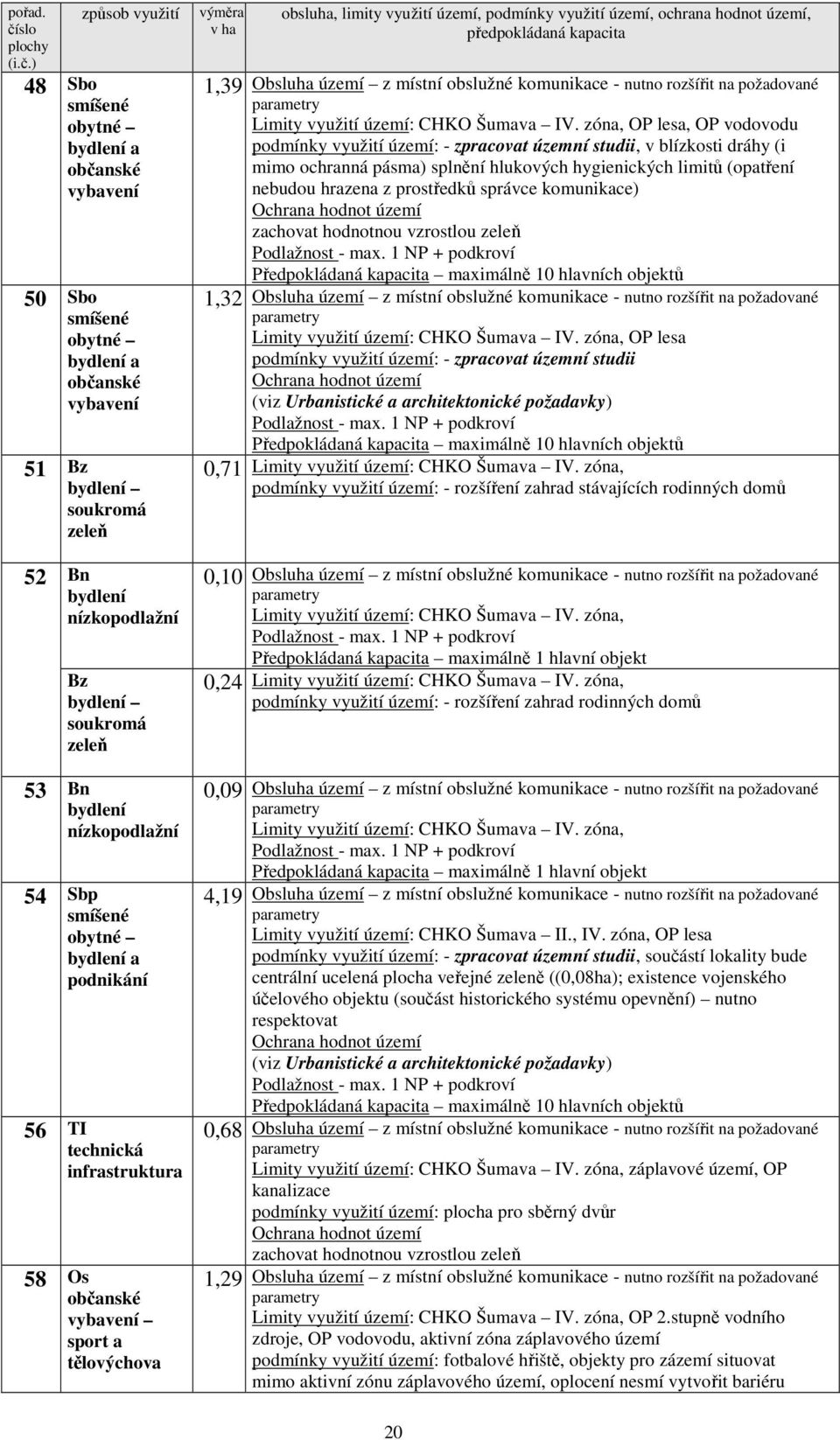 ) 48 Sbo smíšené obytné bydlení a občanské vybavení 50 Sbo smíšené obytné bydlení a občanské vybavení 51 Bz bydlení soukromá zeleň 52 Bn bydlení nízkopodlažní Bz bydlení soukromá zeleň 53 Bn bydlení