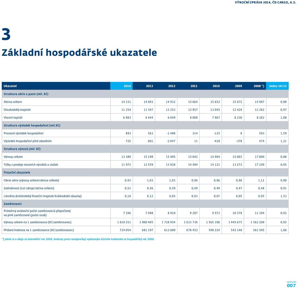 282 1,08 Struktura výsledek hospodaření (mil.