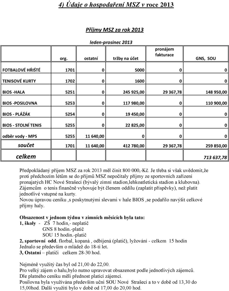 110 900,00 BIOS - PLÁŹÁK 5254 0 19 450,00 0 0 BIOS - STOLNÍ TENIS 5255 0 22 825,00 0 0 odběr vody - MPS 5255 11 640,00 0 0 0 součet 1701 11 640,00 412 780,00 29 367,78 259 850,00 celkem 713 637,78