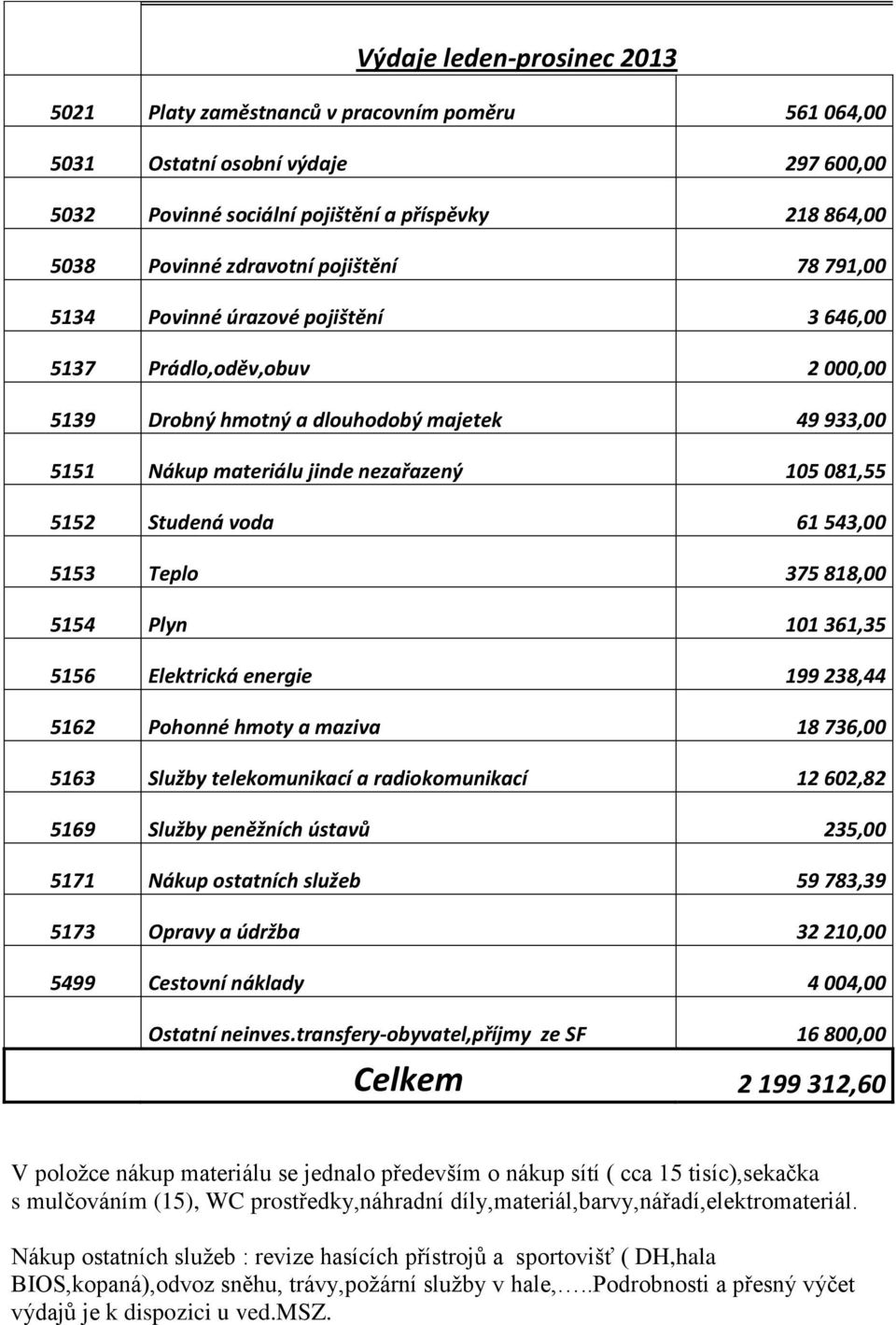 Studená voda 61 543,00 5153 Teplo 375 818,00 5154 Plyn 101 361,35 5156 Elektrická energie 199 238,44 5162 Pohonné hmoty a maziva 18 736,00 5163 Služby telekomunikací a radiokomunikací 12 602,82 5169