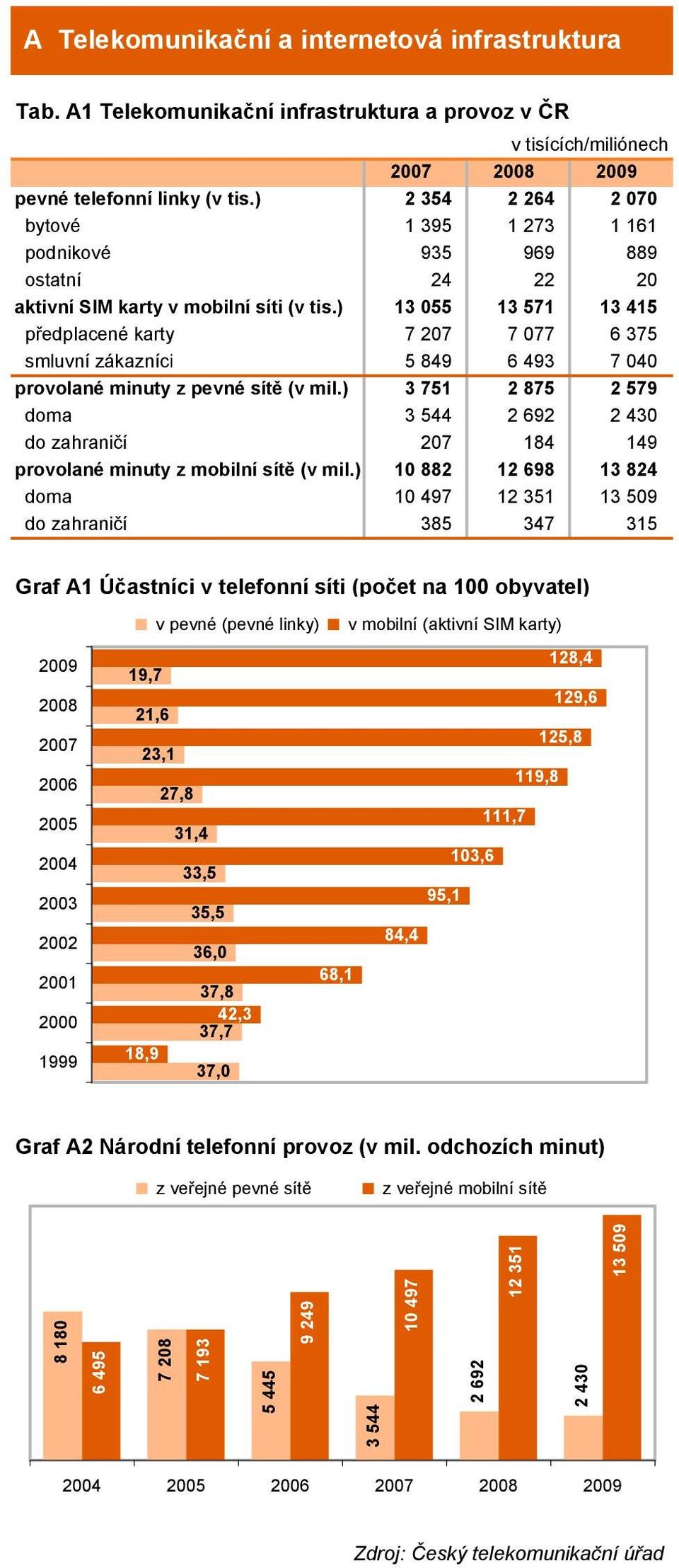 ) 055 571 415 předplacené karty 7 207 7 077 6 375 smluvní zákazníci 5 849 6 493 7 040 provolané minuty z pevné sítě (v mil.