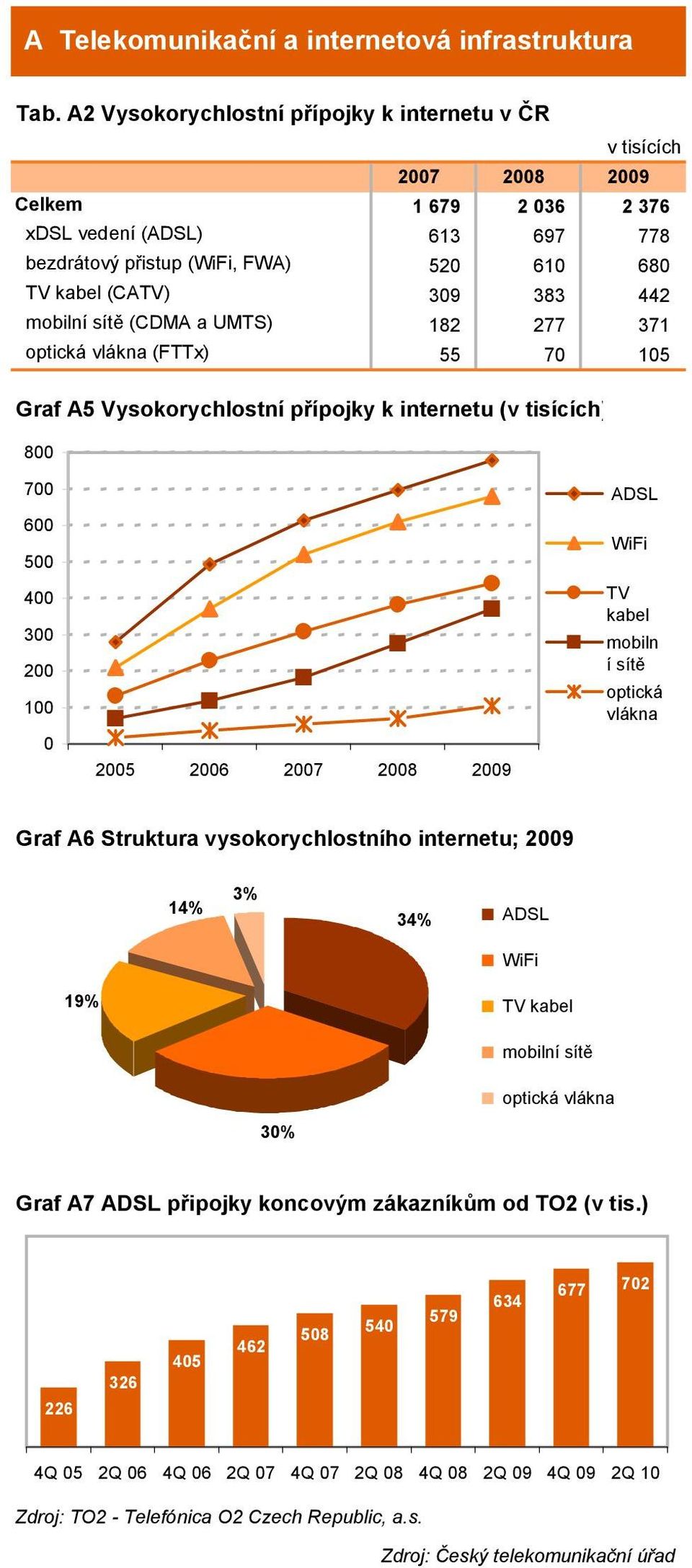 WiFi TV kabel mobiln í sítě optická vlákna Graf A6 Struktura vysokorychlostního internetu; 2009 14% 3% 34% ADSL WiFi % TV kabel mobilní sítě optická vlákna 30% Graf A7 ADSL připojky koncovým