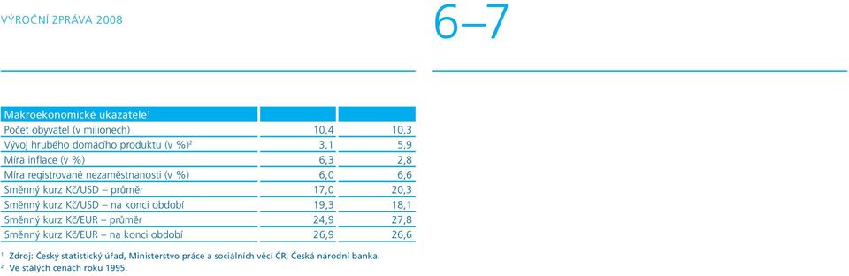 Směnný kurz Kč/USD na konci období 19,3 18,1 Směnný kurz Kč/EUR průměr 24,9 27,8 Směnný kurz Kč/EUR na konci období 26,9 26,6