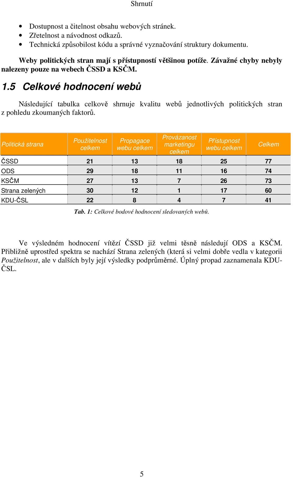 5 Celkové hodnocení webů Následující tabulka celkově shrnuje kvalitu webů jednotlivých politických stran z pohledu zkoumaných faktorů.