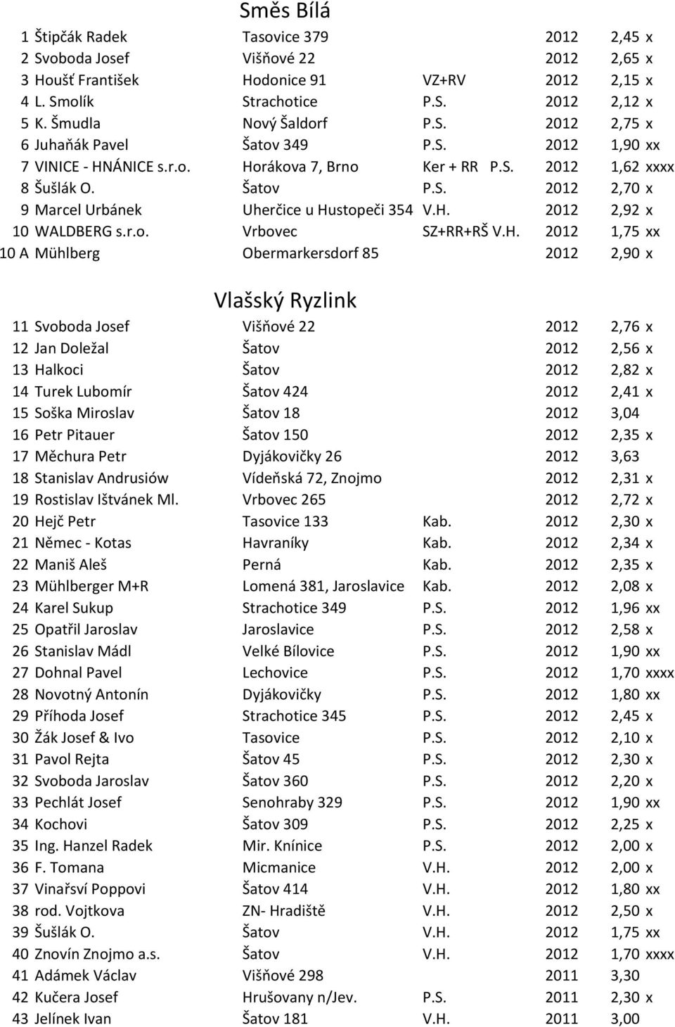 H. 2012 2,92 x 10 WALDBERG s.r.o. Vrbovec SZ+RR+RŠ V.H. 2012 1,75 xx 10 A Mühlberg Obermarkersdorf 85 2012 2,90 x Vlašský Ryzlink 11 Svoboda Josef Višňové 22 2012 2,76 x 12 Jan Doležal Šatov 2012