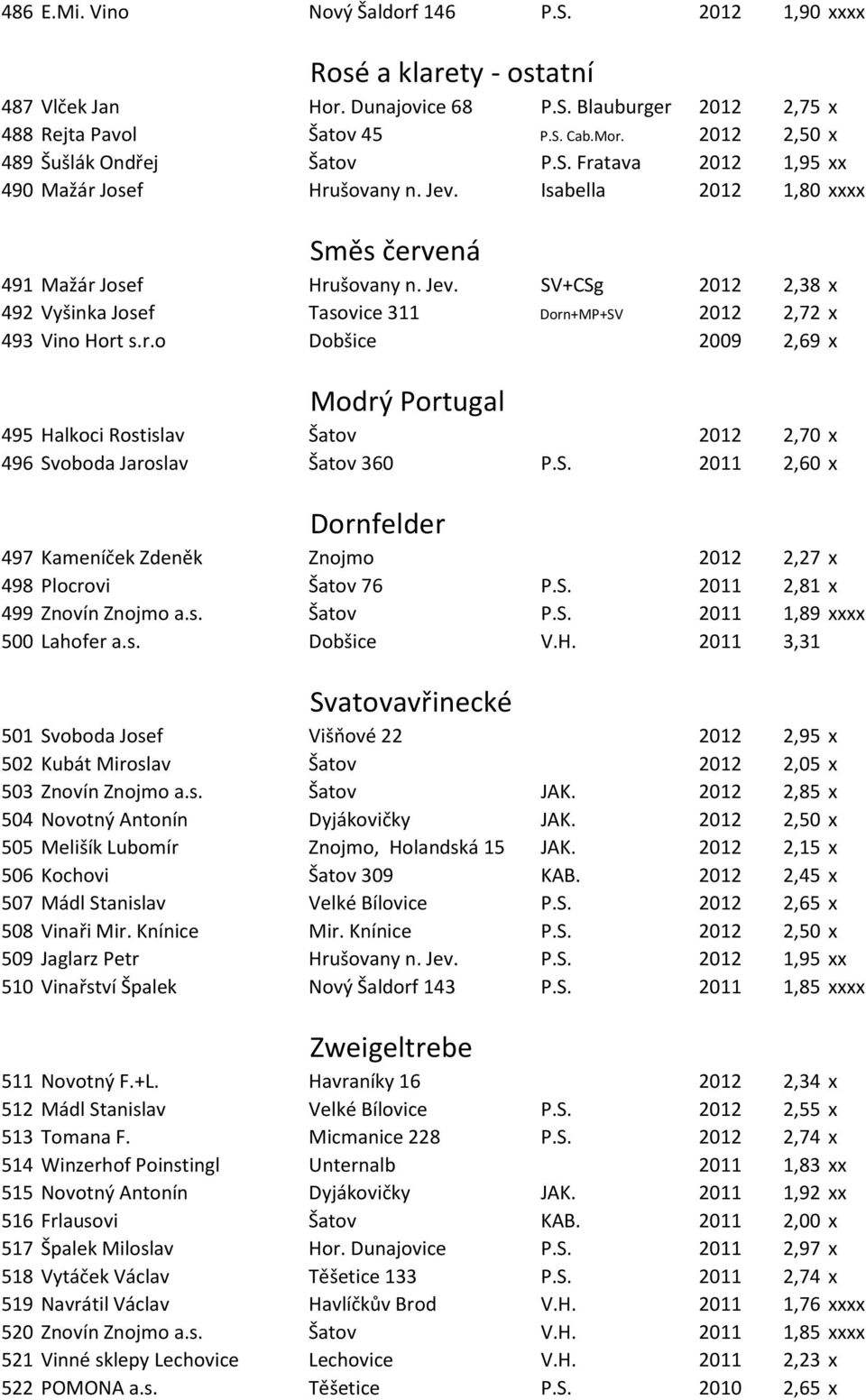 r.o Dobšice 2009 2,69 x Modrý Portugal 495 Halkoci Rostislav Šatov 2012 2,70 x 496 Svoboda Jaroslav Šatov 360 P.S. 2011 2,60 x Dornfelder 497 Kameníček Zdeněk Znojmo 2012 2,27 x 498 Plocrovi Šatov 76 P.