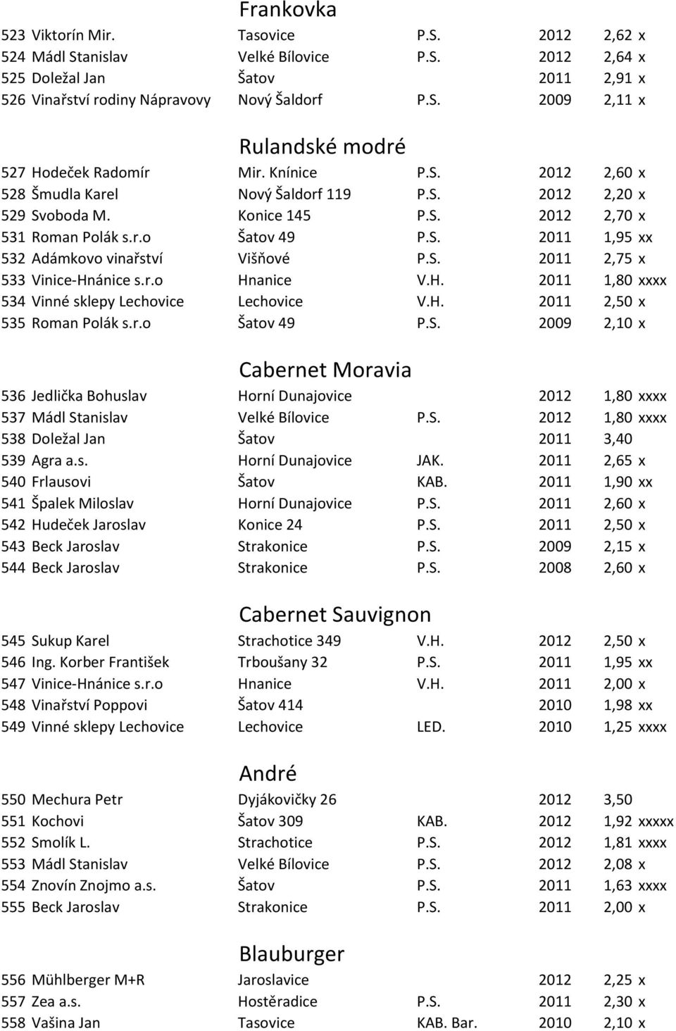 S. 2011 2,75 x 533 Vinice-Hnánice s.r.o Hnanice V.H. 2011 1,80 xxxx 534 Vinné sklepy Lechovice Lechovice V.H. 2011 2,50 x 535 Roman Polák s.r.o Šatov 49 P.S. 2009 2,10 x Cabernet Moravia 536 Jedlička Bohuslav Horní Dunajovice 2012 1,80 xxxx 537 Mádl Stanislav Velké Bílovice P.